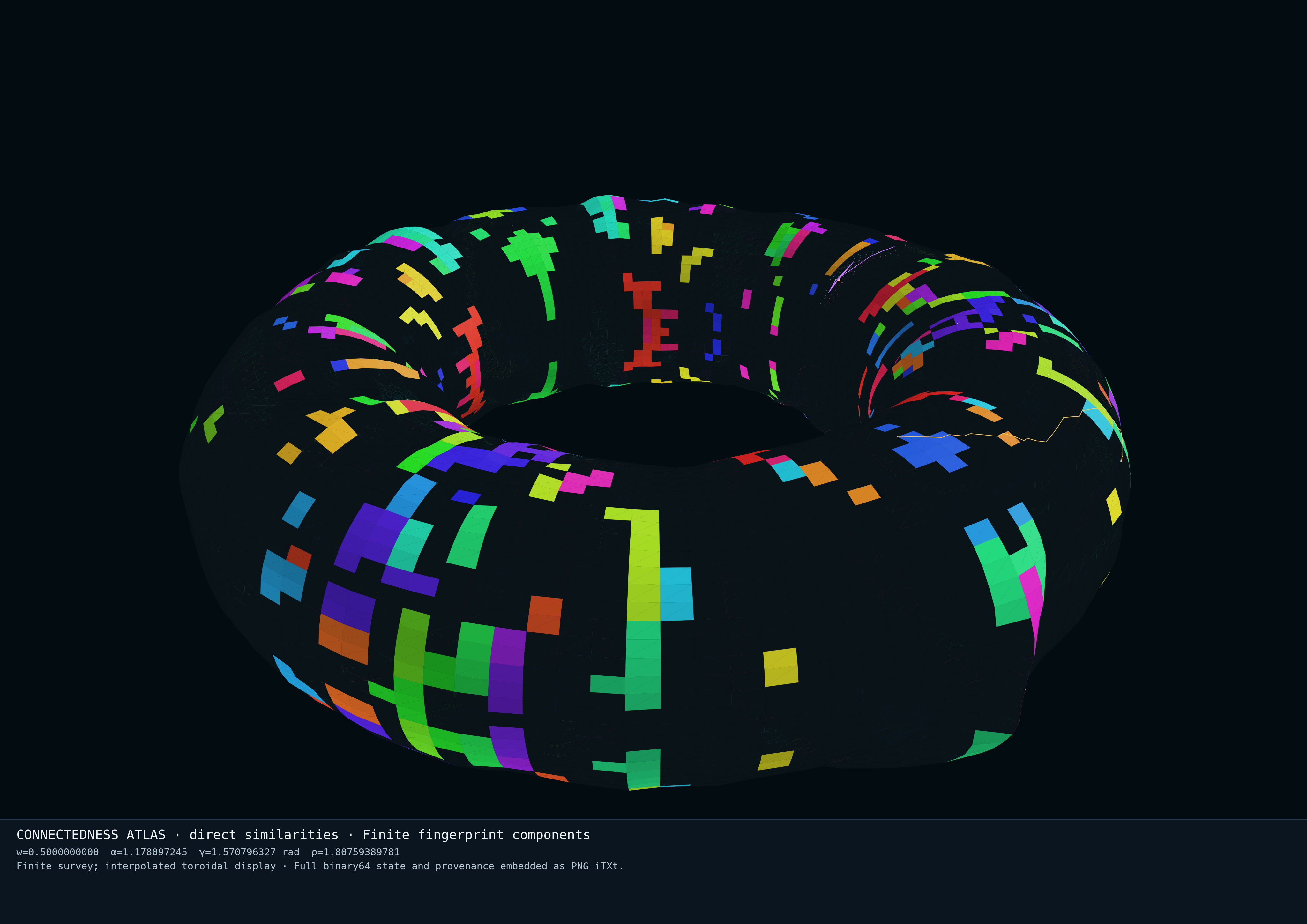 Three-dimensional angular chart of the four-real-dimensional parameter family, coloured by finite fingerprint components.