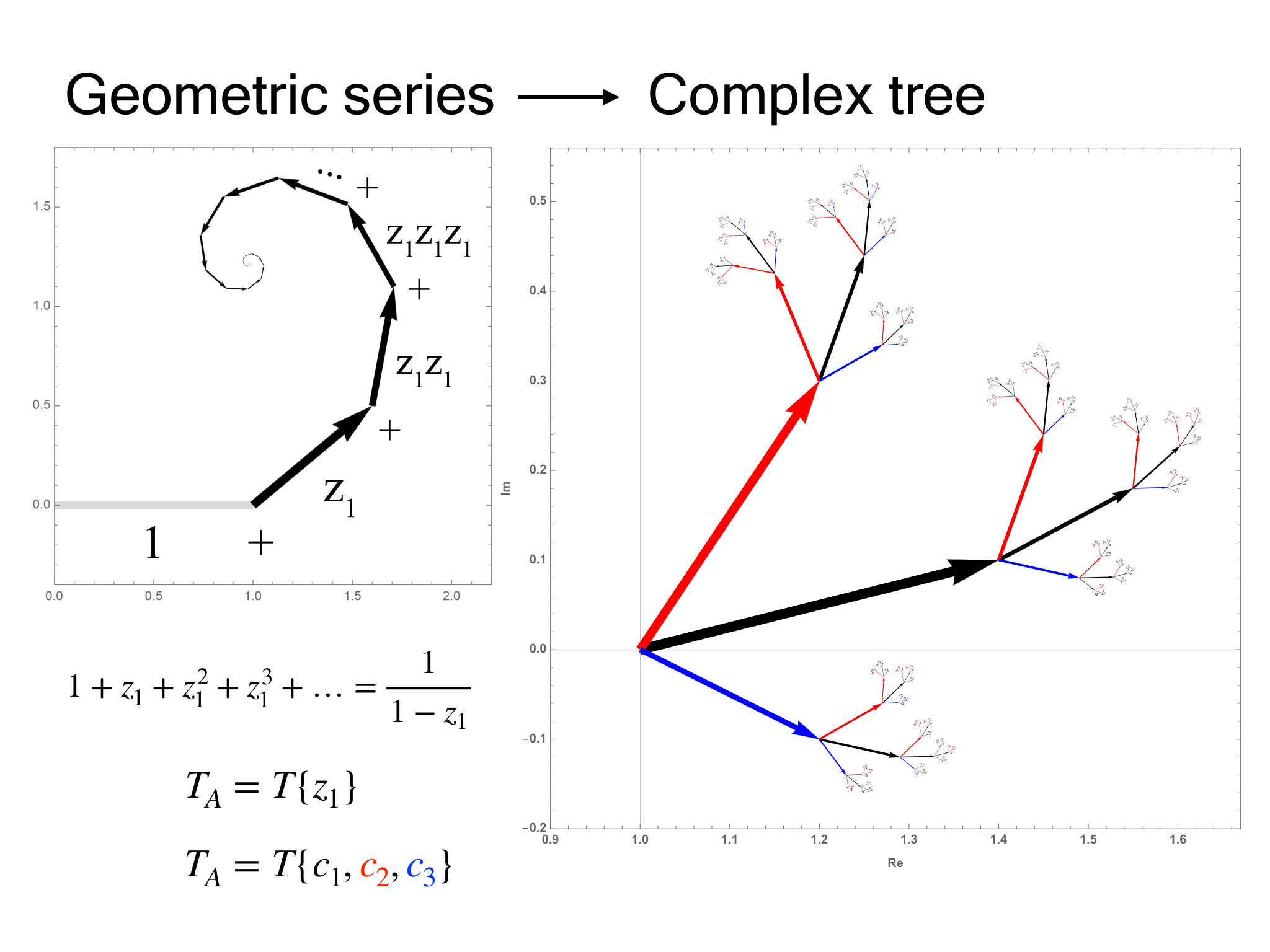 Slide 3: Geometric series Complex tree