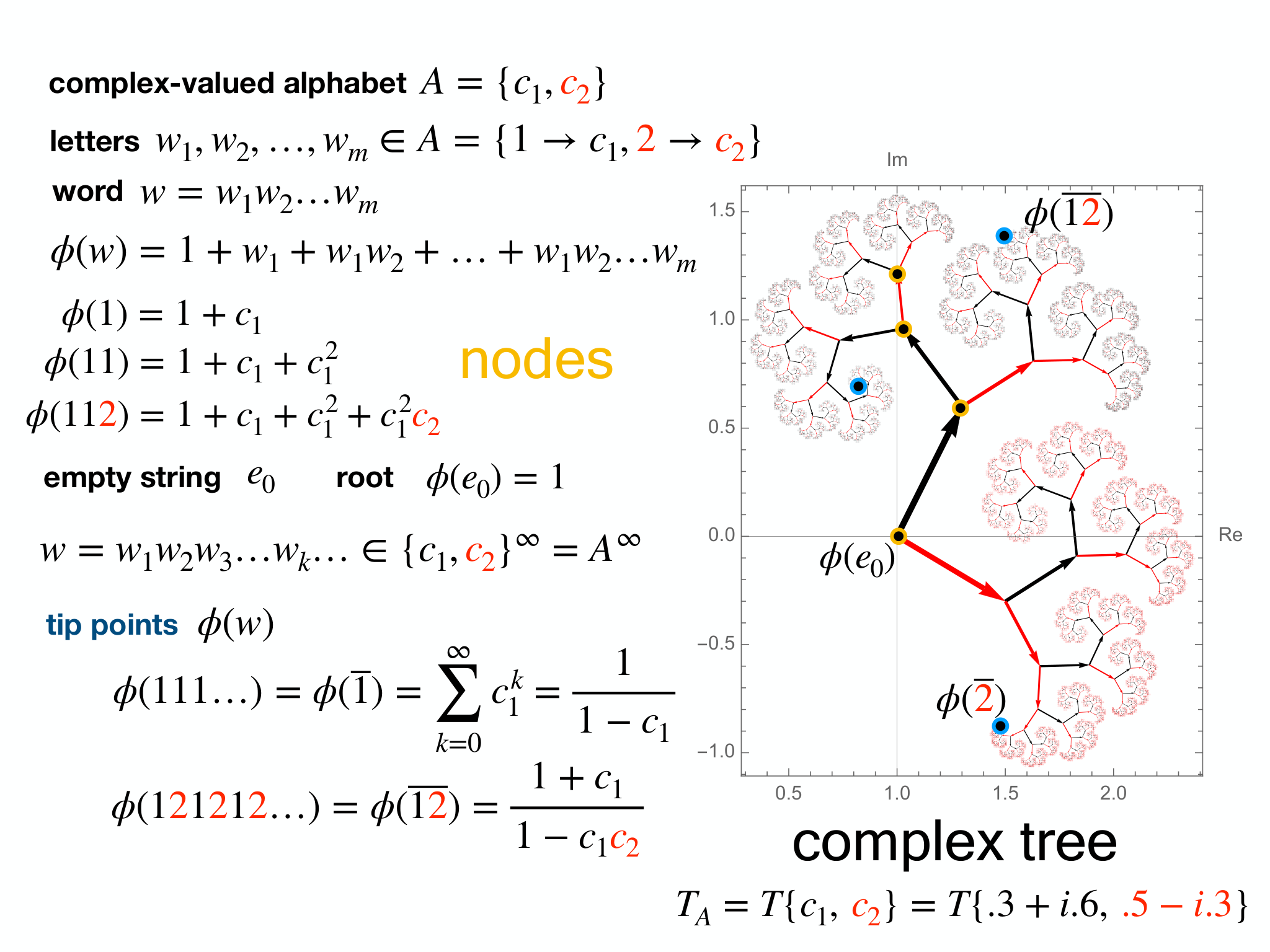 Slide 4: nodes empty string root complex-valued alphabet tip points complex tree letters word