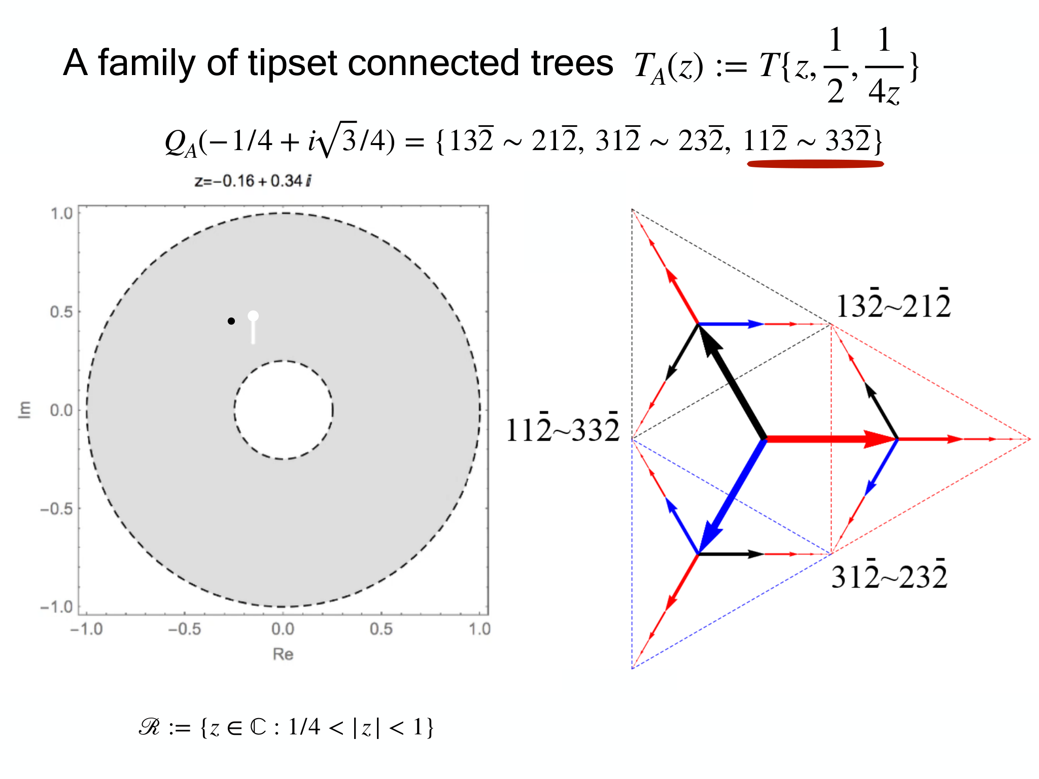 Slide 21: A family of tipset connected trees