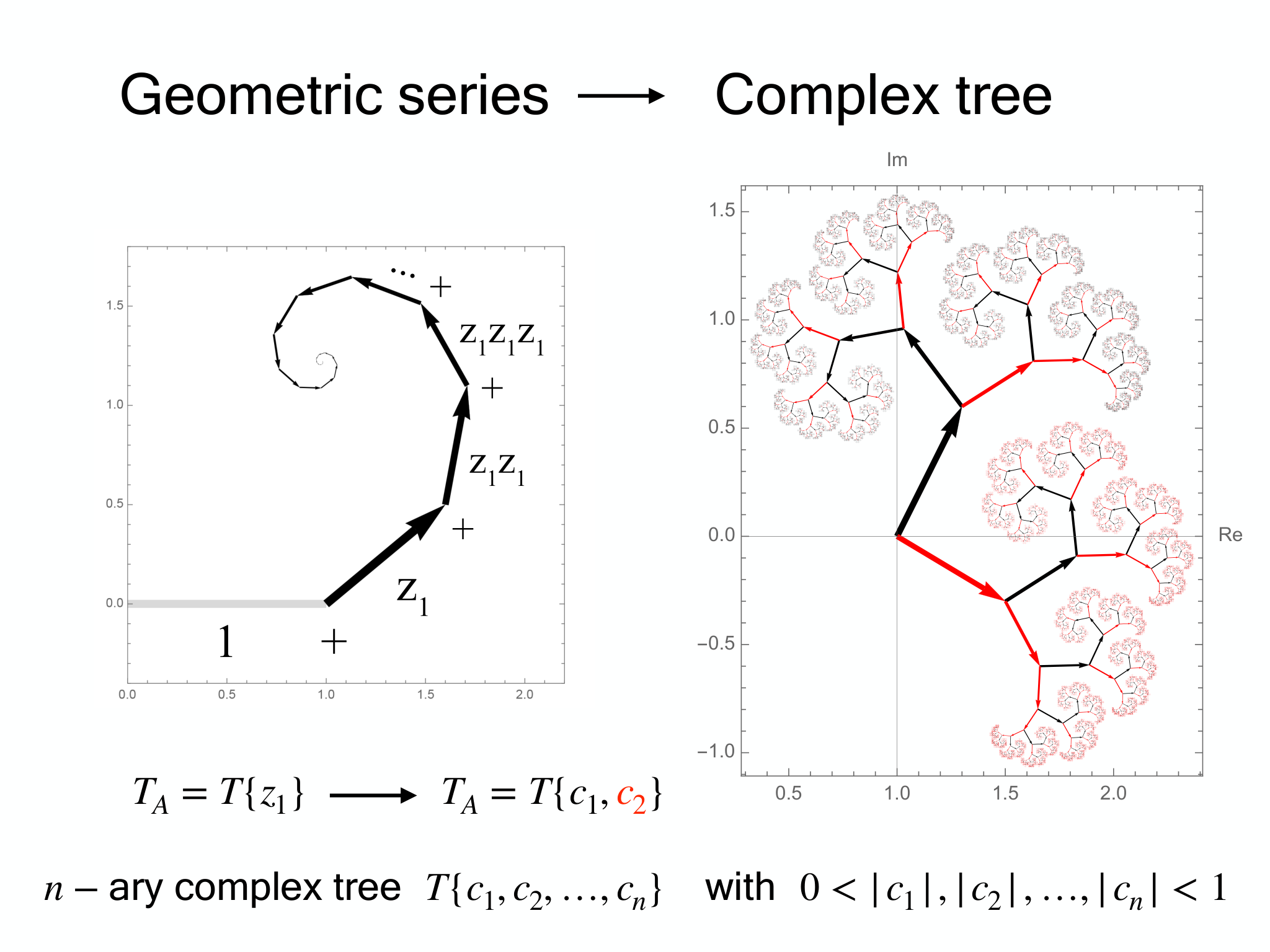 Slide 8: Geometric series Complex tree