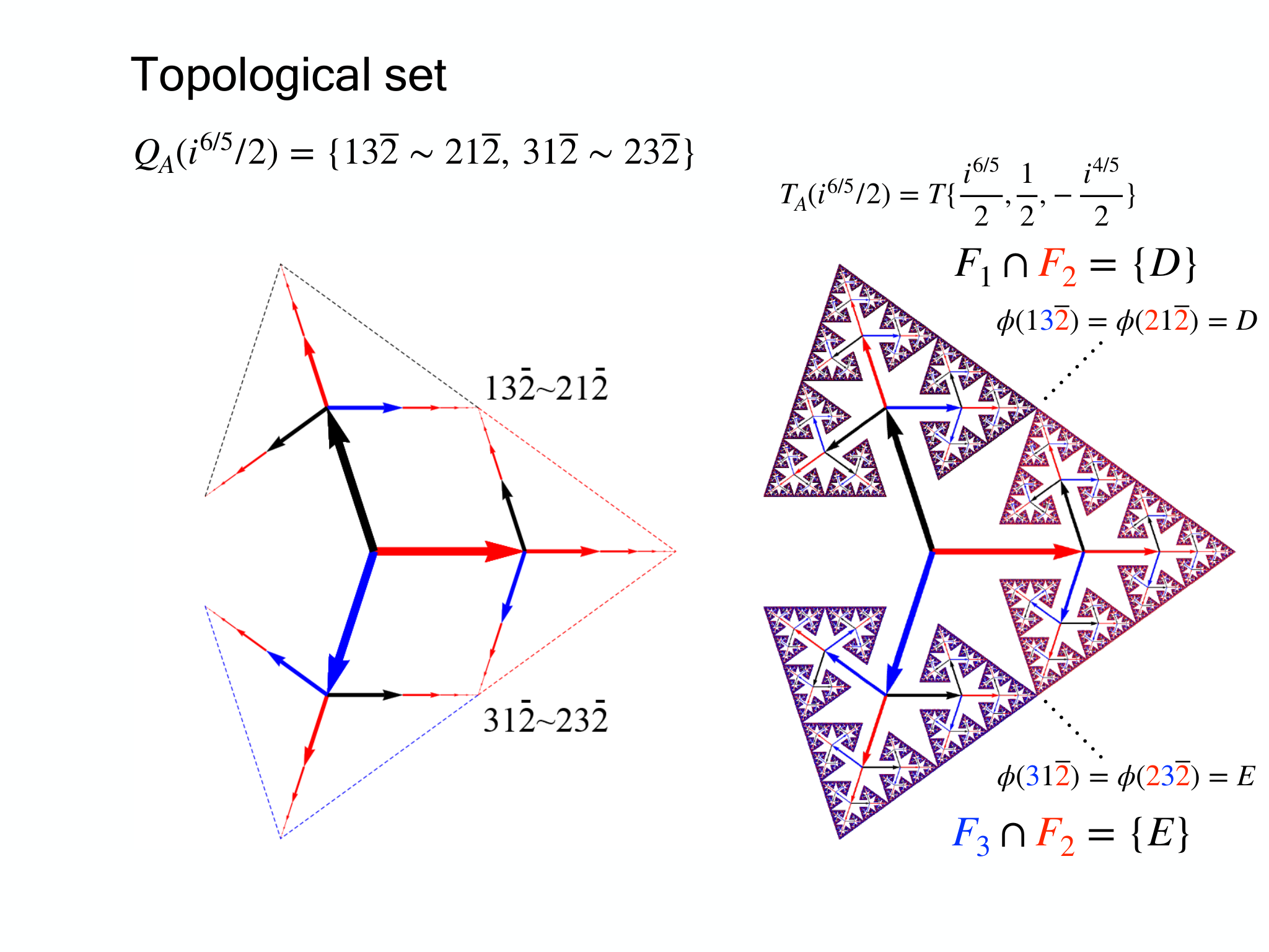 Slide 13: Topological set