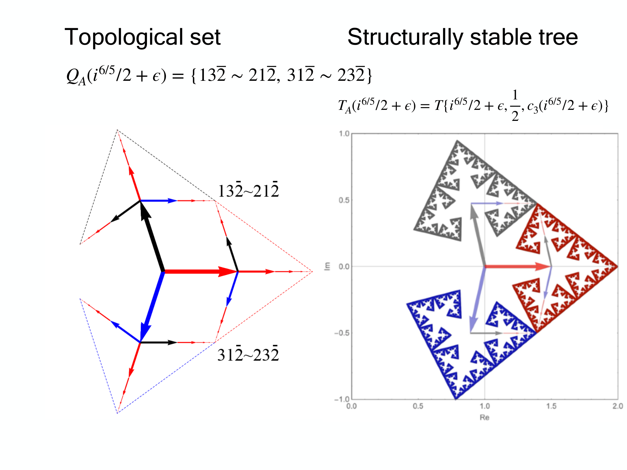 Slide 14: Structurally stable tree Topological set
