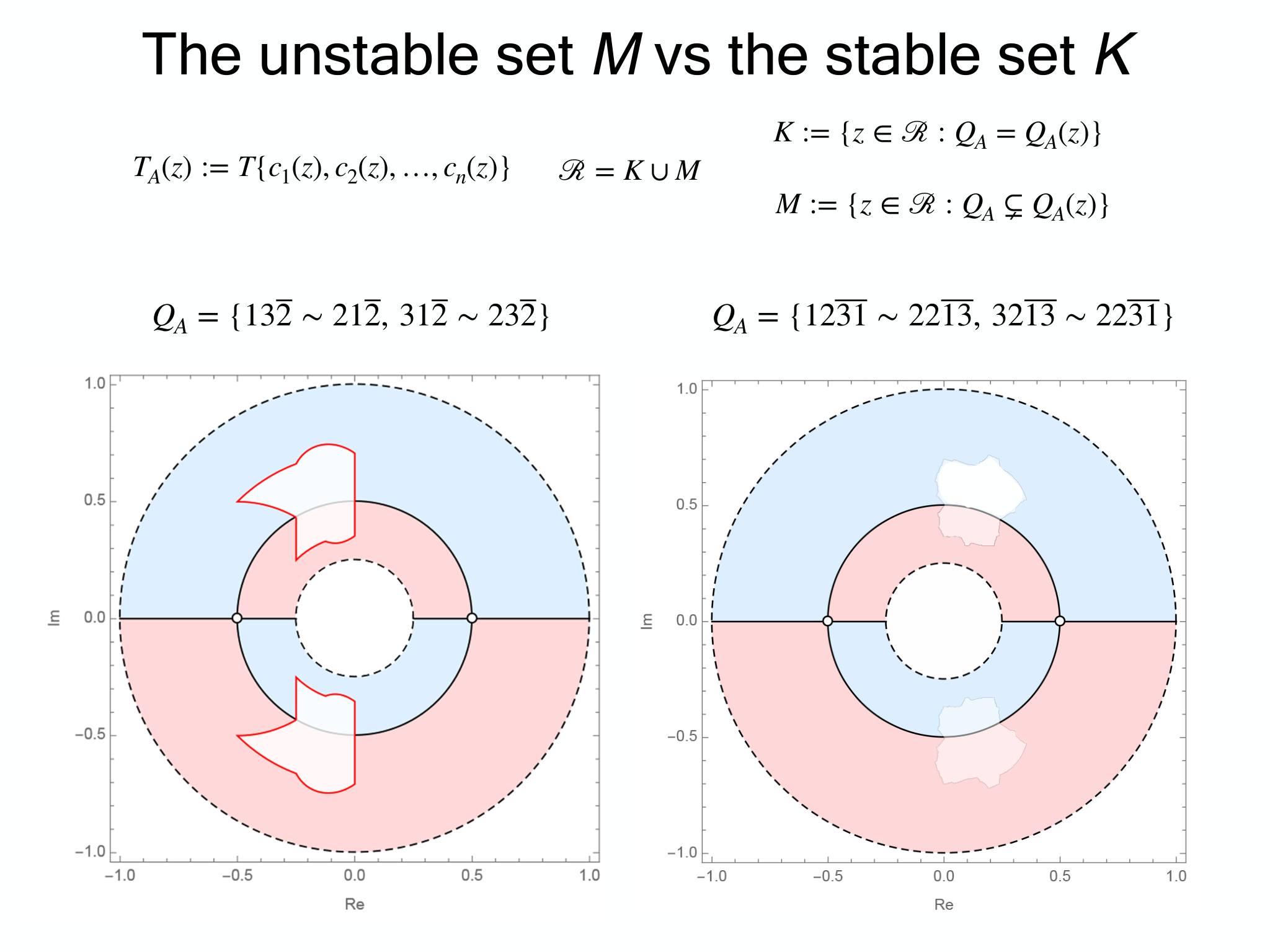 Slide 35: The unstable set M vs the stable set K