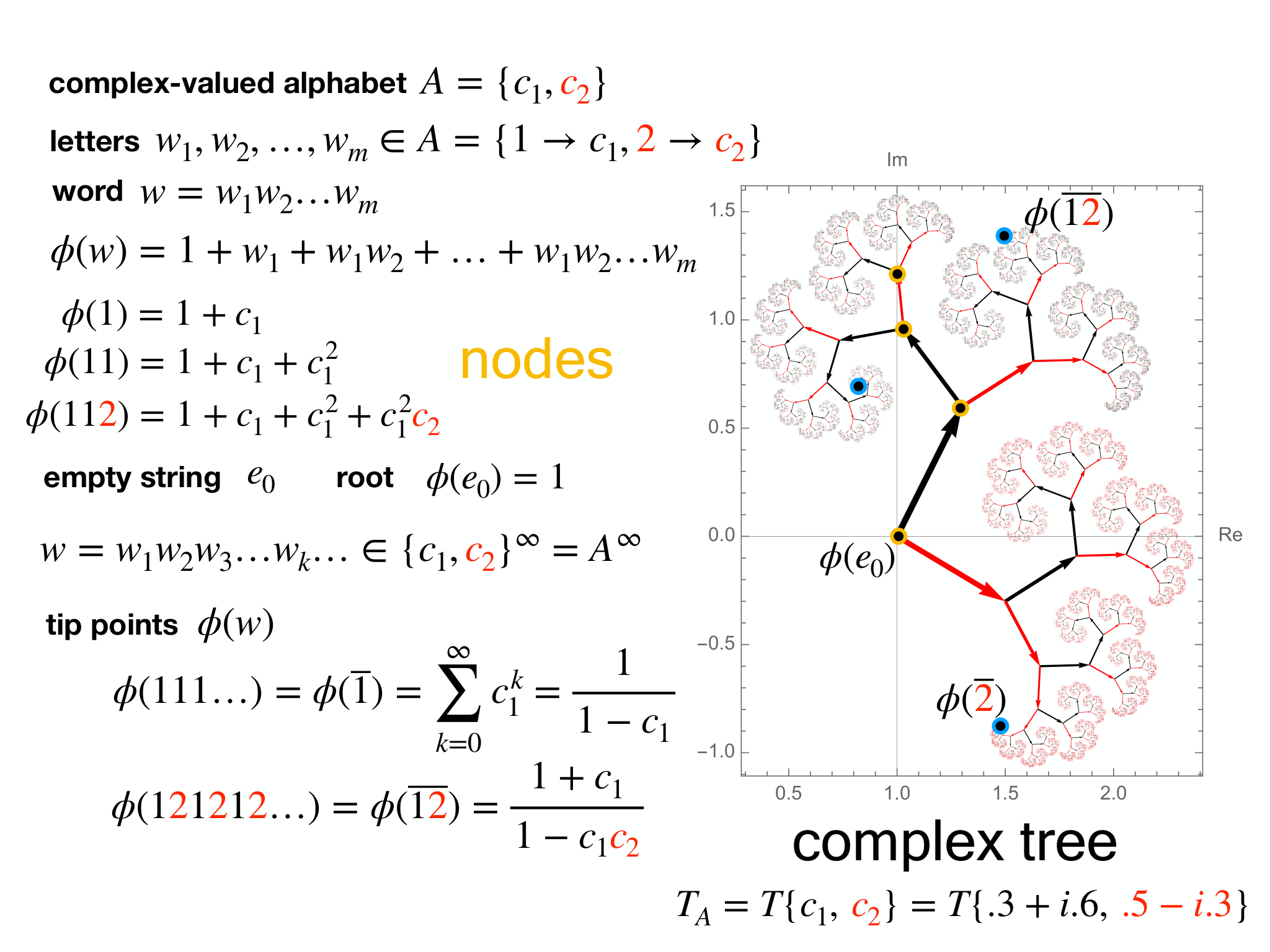 Slide 44: empty string root complex tree complex-valued alphabet tip points letters word nodes