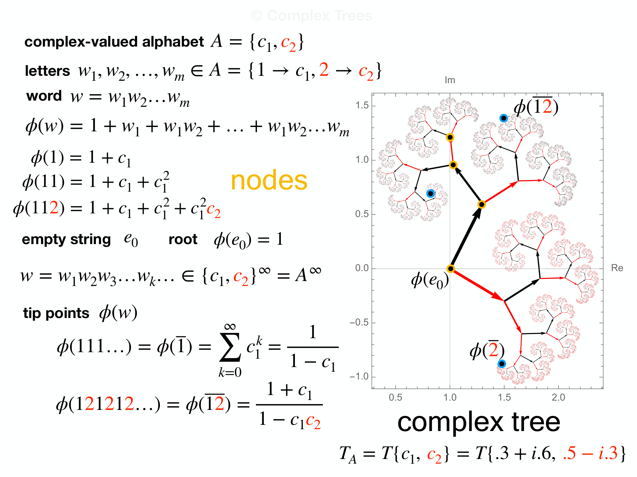 Slide 4: empty string complex-valued alphabet letters complex tree © Complex Trees root nodes tip points word