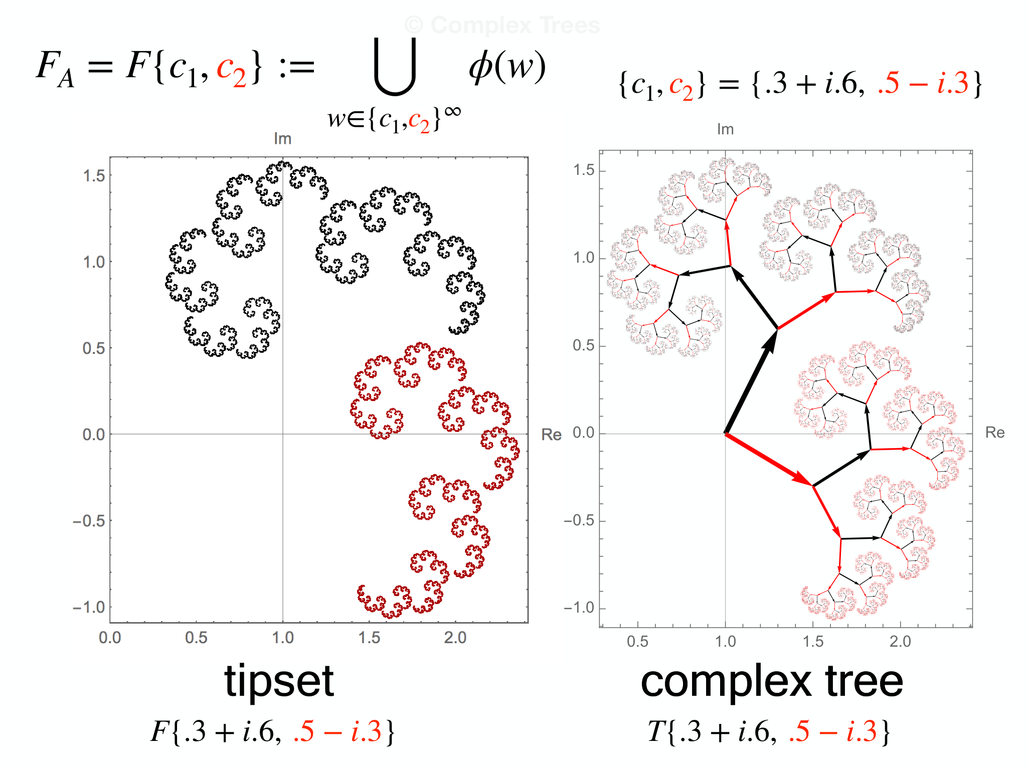 Slide 5: tipset complex tree © Complex Trees complex tree